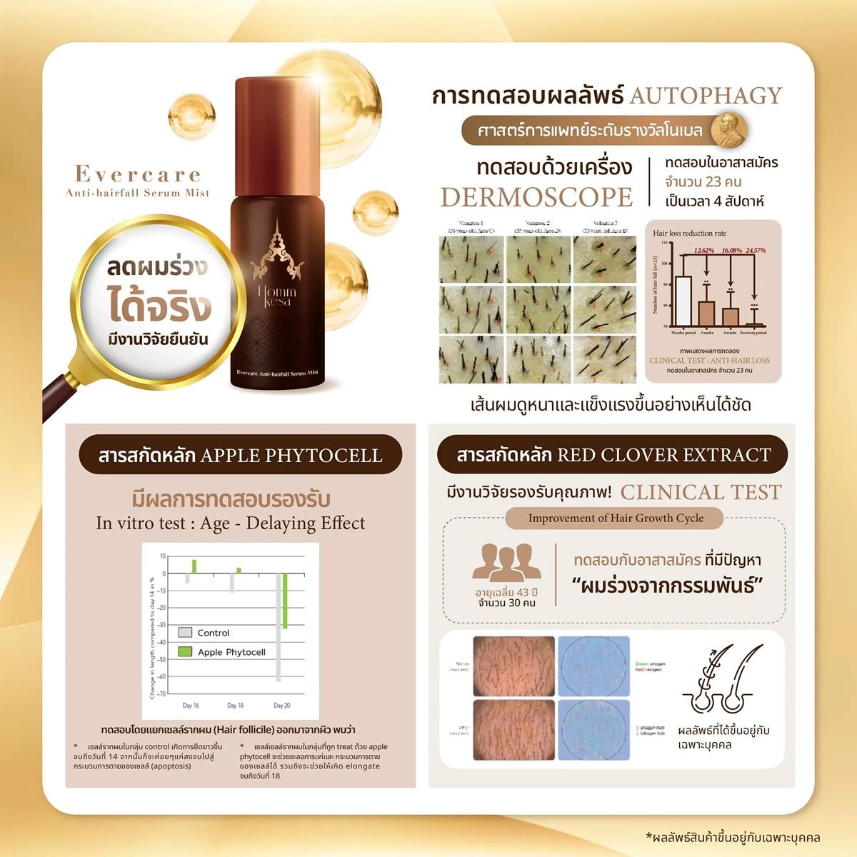 Evercare เซรั่มบำรุงรากผม